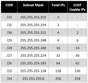 Victoria IP Address Blocks .